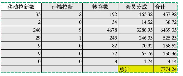 夸克拉新全新玩法思路，2张图片发抖音46w播放，夸克拉新到手7700+，3385字完整教程附上【付费文章】-钱途社