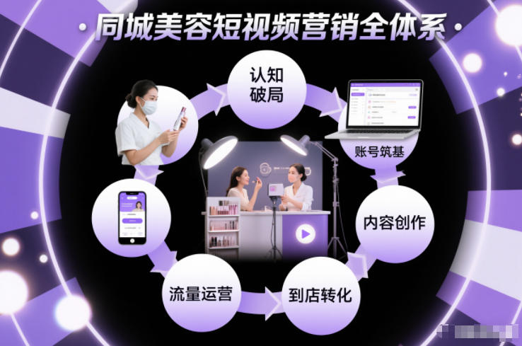同城美容短视频营销全体系,从认知破局、账号筑基、内容创作、流量运营到到店转化的完整落地体系-钱途社