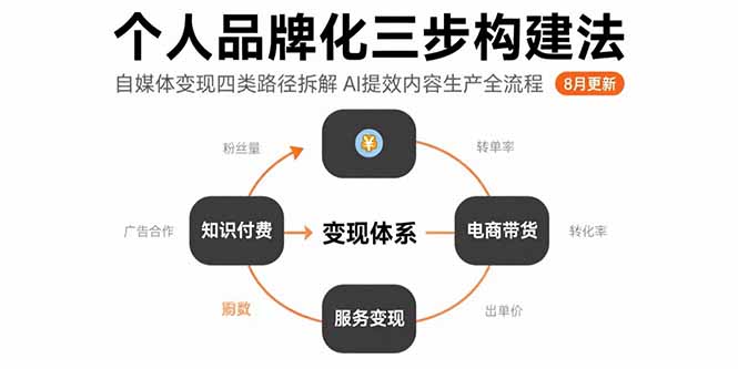 个人品牌化三步构建法-8月：自媒体变现四类路径拆解 AI提效内容生产全流程-钱途社