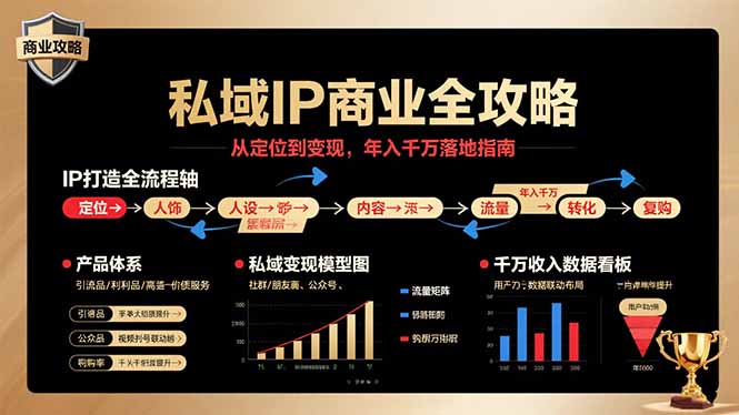 私域IP商业全攻略，从定位到变现，年入千万落地指南-钱途社