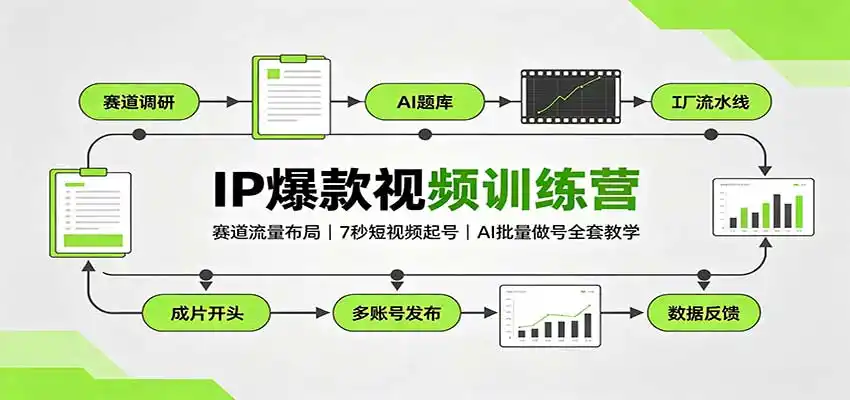 IP爆款视频训练营：赛道流量布局，7秒短视频起号，AI批量做号全套教学-钱途社