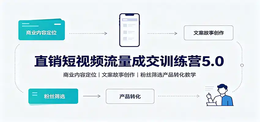 直销短视频流量成交训练营5.0：商业内容定位，文案故事创作，粉丝筛选产品转化教学-钱途社