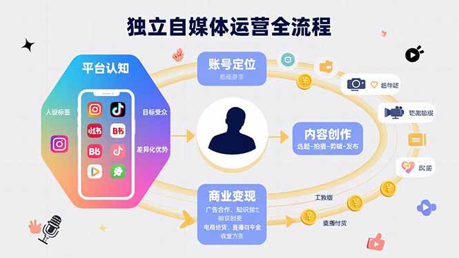 独立自媒体运营的全流程，从平台认知、账号定位、内容创作到商业变现-钱途社