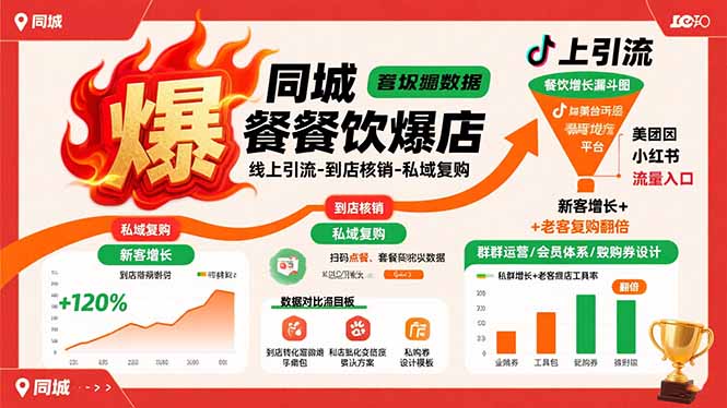 同城餐饮爆店课：线上引流-到店核销-私域复购，新客增长+老客复购翻倍目标-钱途社