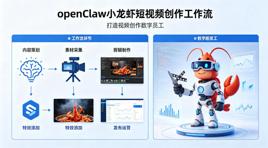 openClaw小龙虾搭建短视频创作工作流，打造视频创作数字员工-钱途社
