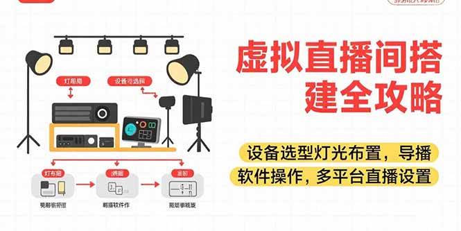 （15404期）虚拟直播间搭建全攻略，设备选型灯光布置，导播软件操作，多平台直播设置-钱途社