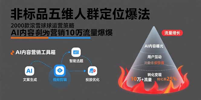 非标品五维人群定位法，2000款滚雪球运营策略，AI内容营销10万流量引爆-钱途社